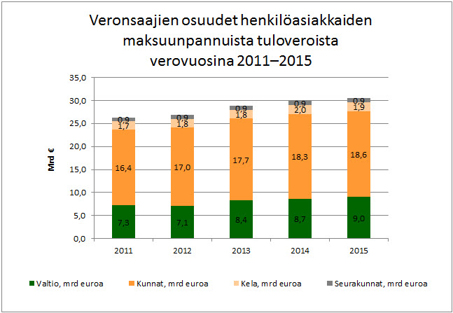 Kuva3_Veronsaajien osuudet henkilöasiakkaiden maksuunpannuista tuloveroista 2011-2015